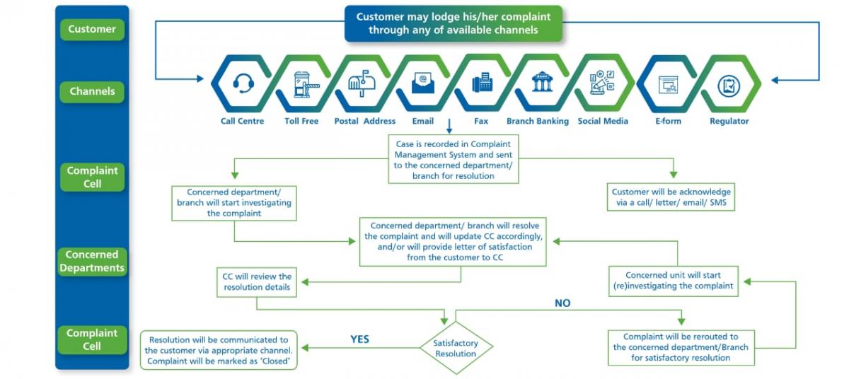 Process Flow Chat